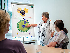 Eine Frau mit Schal steht vor einem Flipchart und erklärt anderen Frauen im Sitzen ein Diagramm.